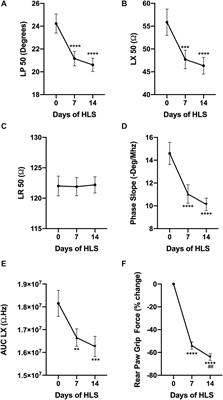 Using Electrical Impedance Myography as a Biomarker of Muscle Deconditioning in Rats Exposed to Micro- and Partial-Gravity Analogs